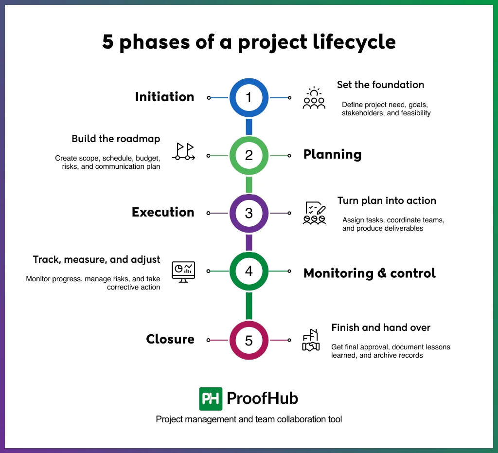 five phases of a project management lifecycle