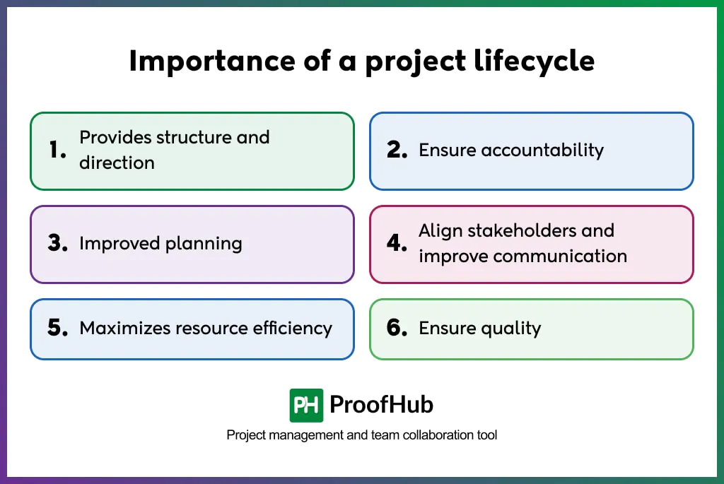 importance of a project lifecycle