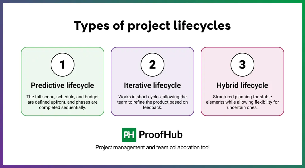 types of project lifecycles