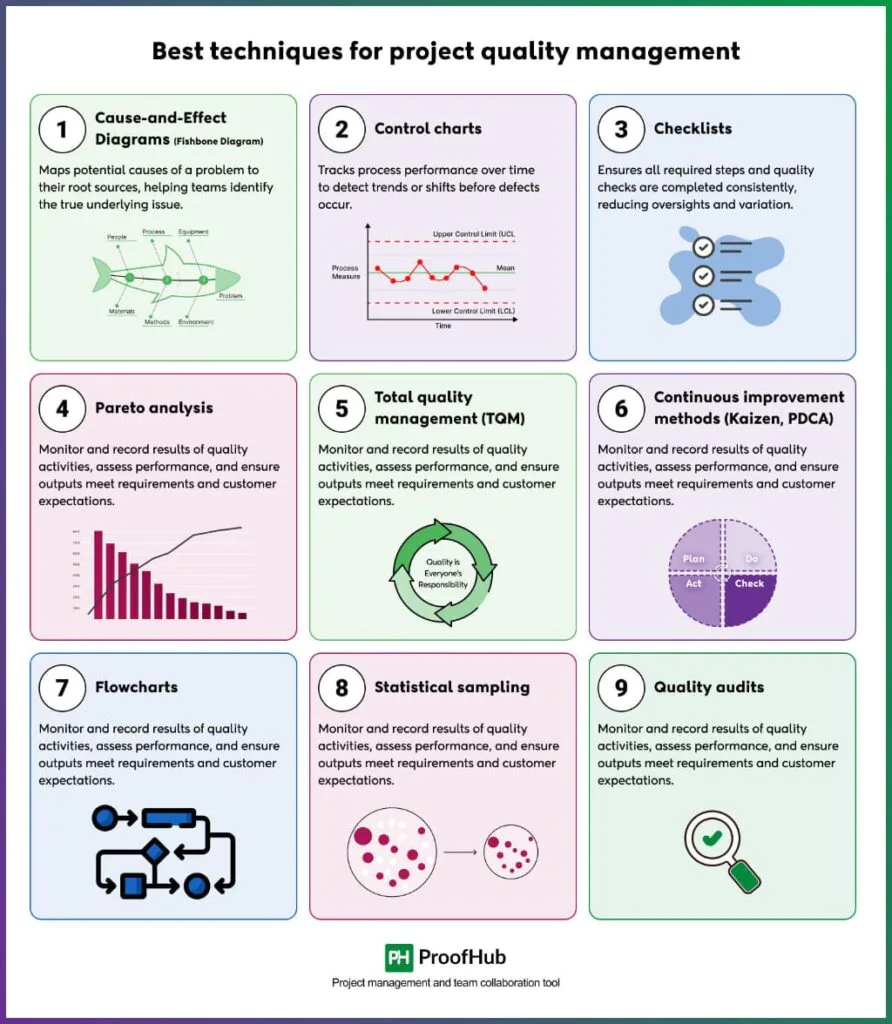 Best Techniques for Project Quality Management