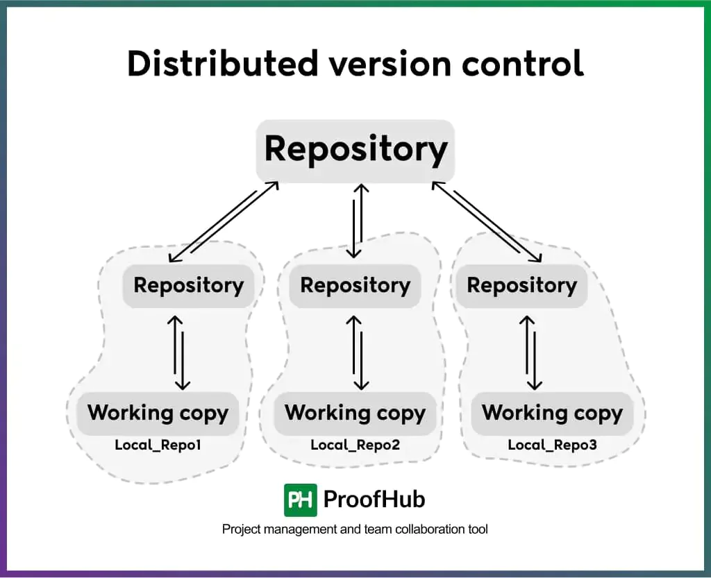 Distributed version control