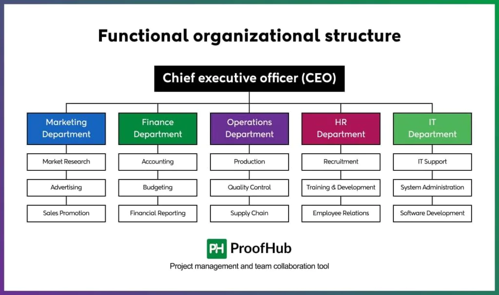 Functional Organizational Structure