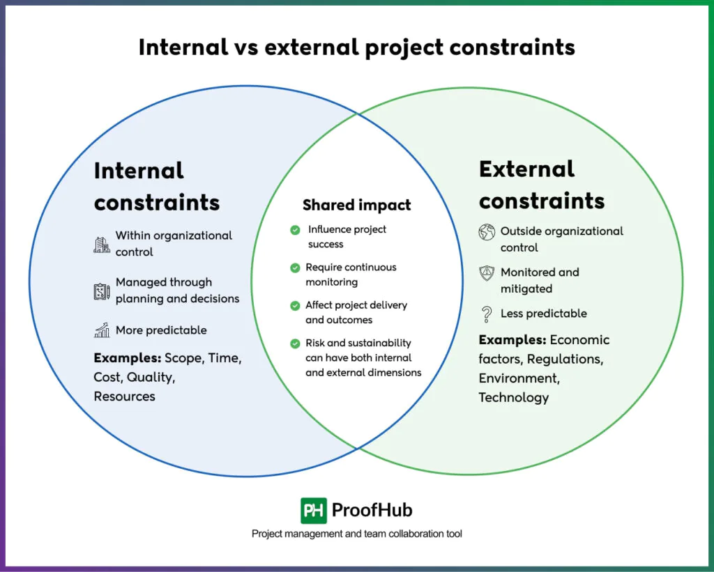 Internal vs external project constraints