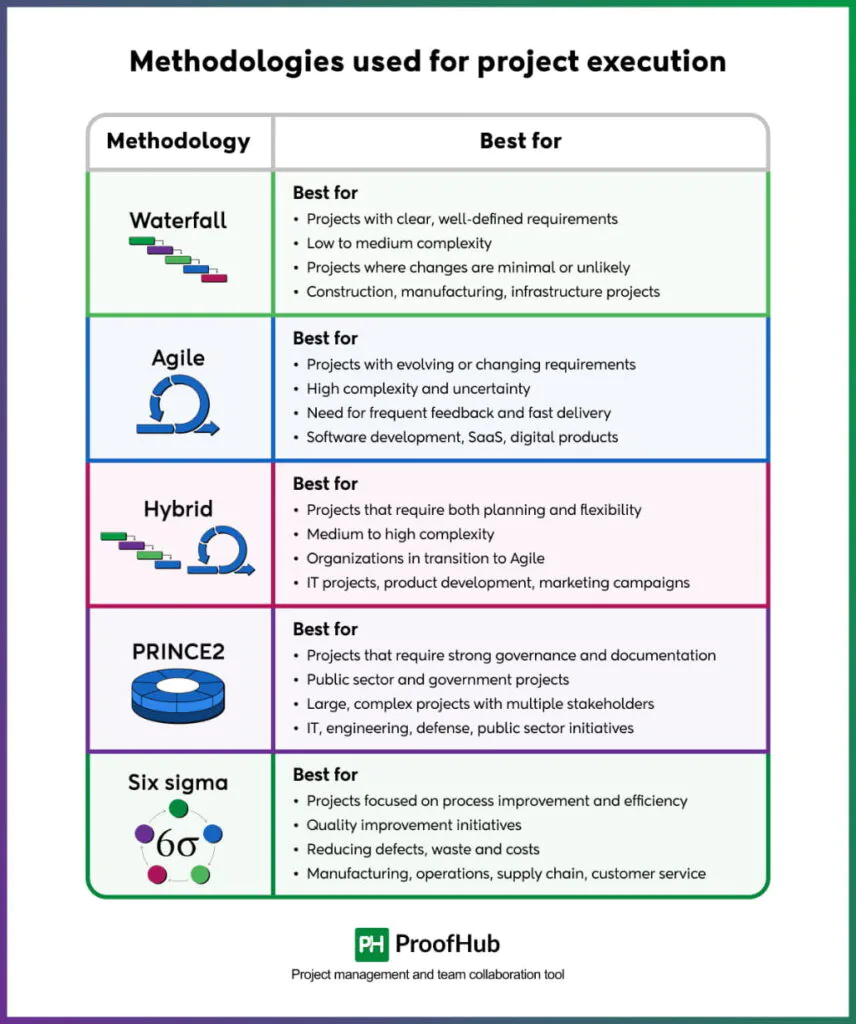 Methodologies used for project execution