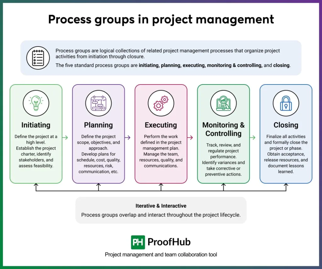 Process groups in project management