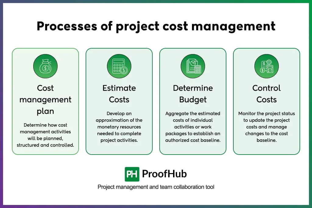 Processes of project cost management