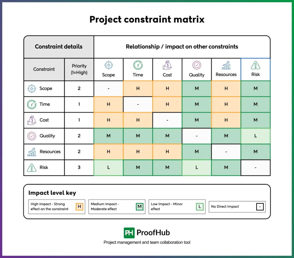 Project constraint matrix