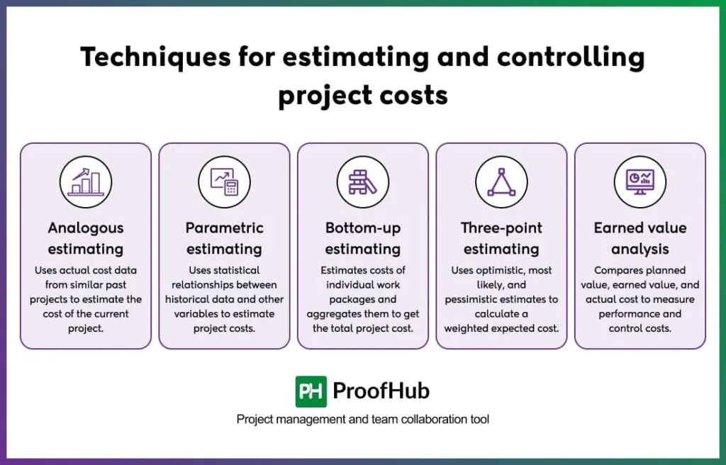 Techniques for estimating and controlling project costs