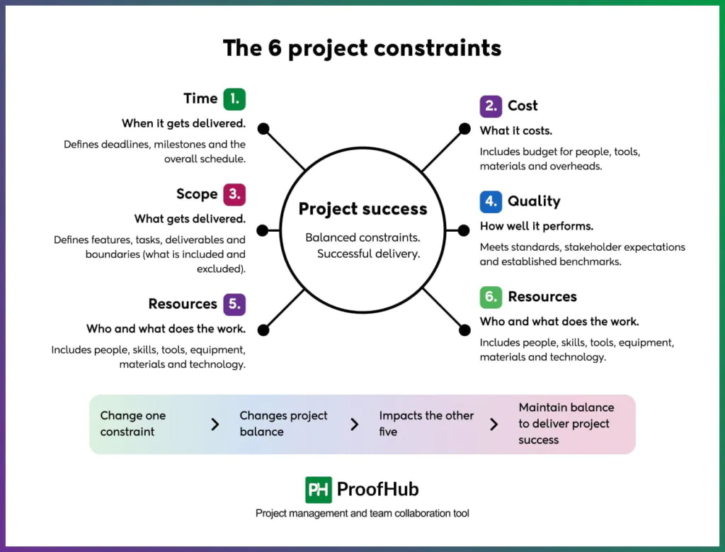 The 6 Project constraints