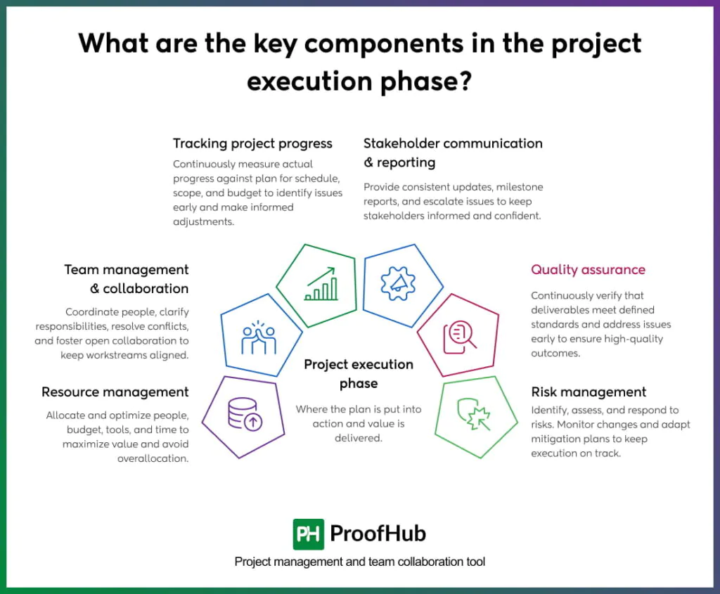 Key components in project execution phase