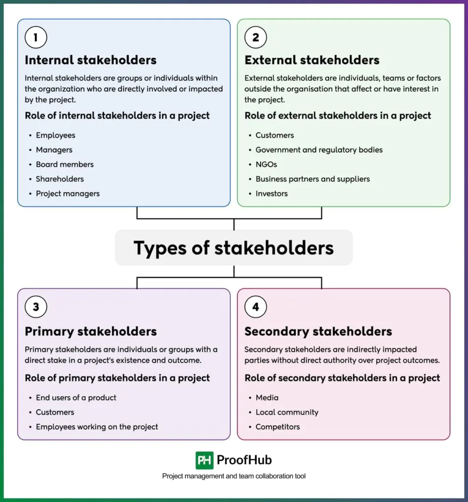 Tpes of stakeholders