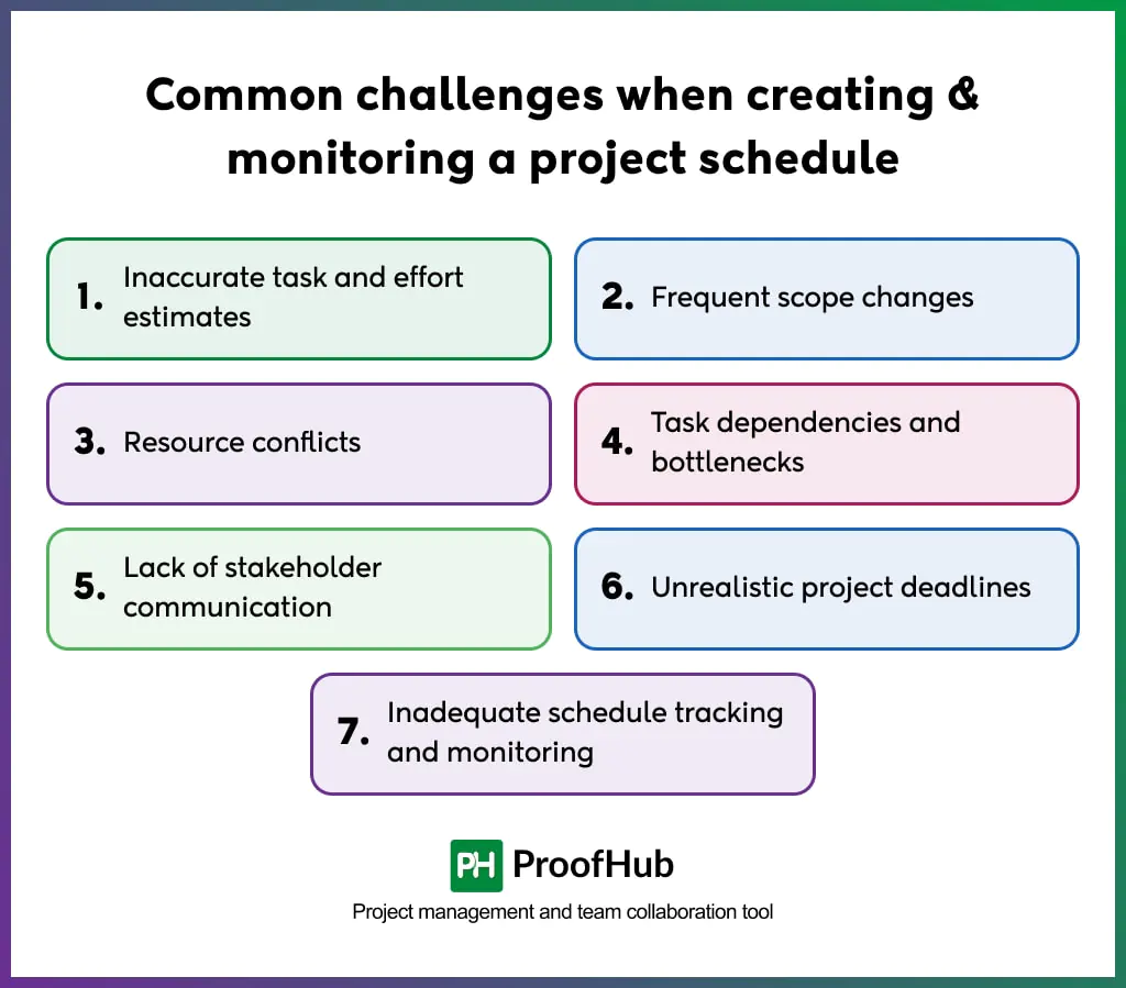 Challenges when creating & monitoring a project schedule