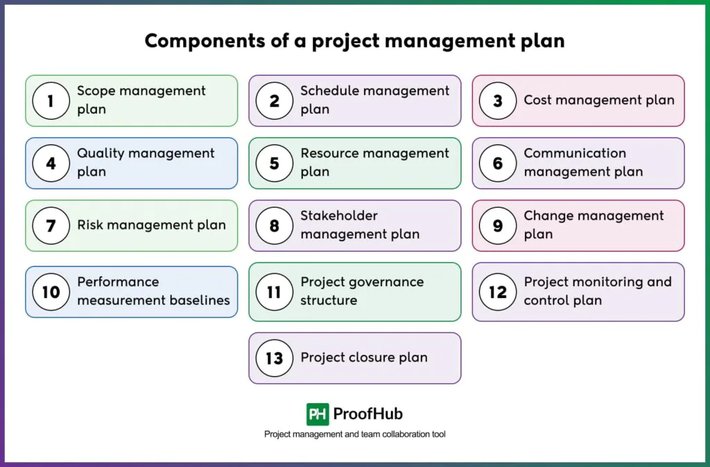 Components of a project management plan