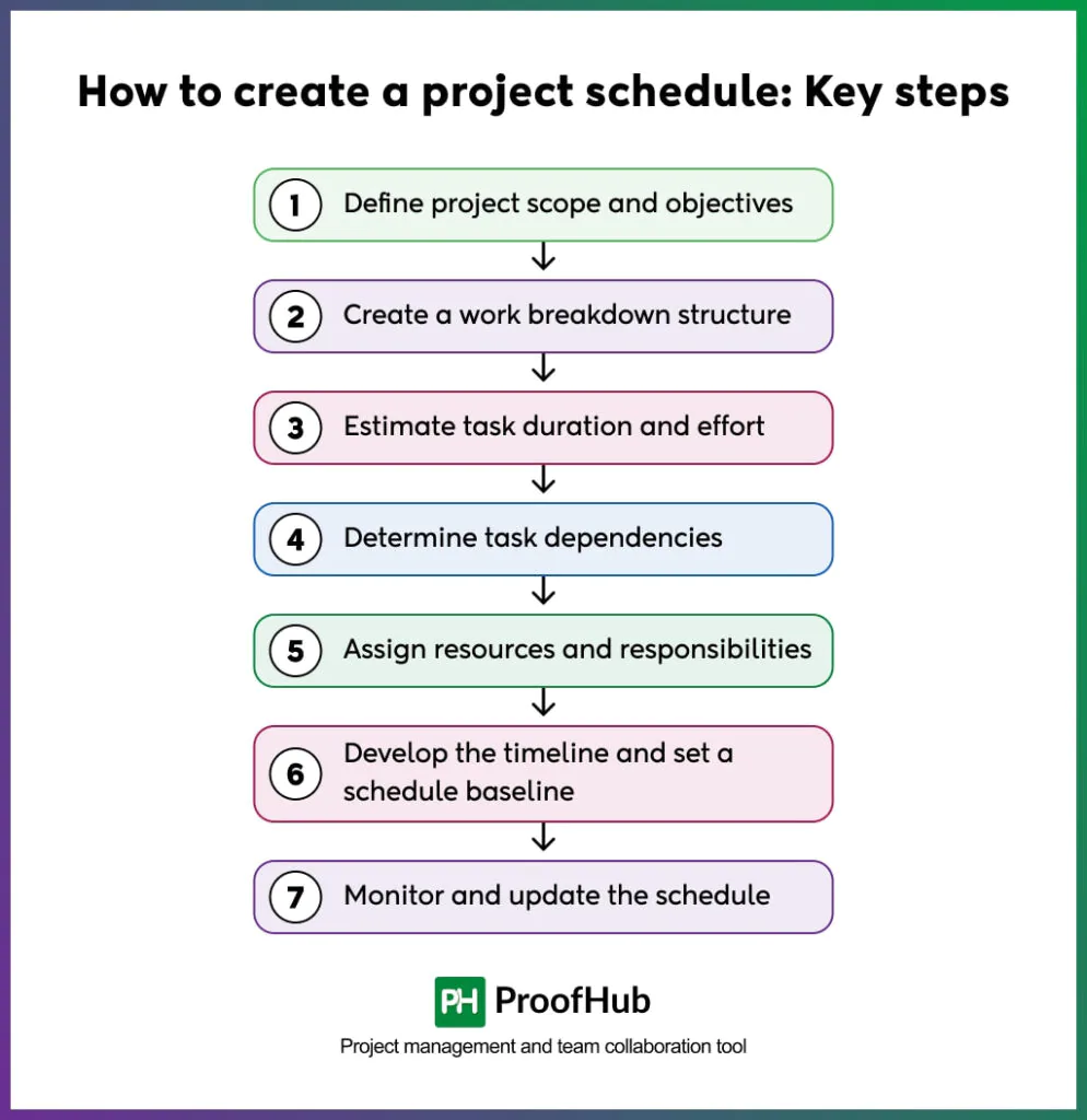 How to create a project schedule