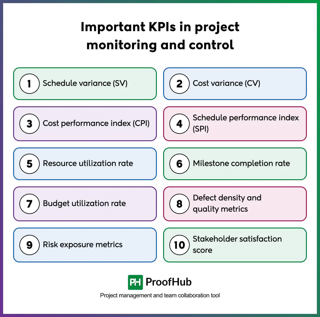 Important KPIs in project monitoring and control