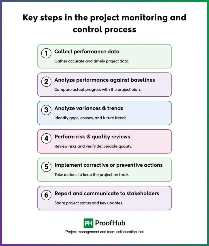 Key steps in the project monitoring and control process