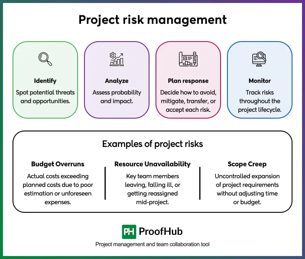 Risk management in projects
