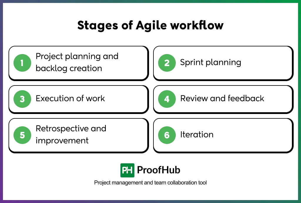 Stages of Agile workflow