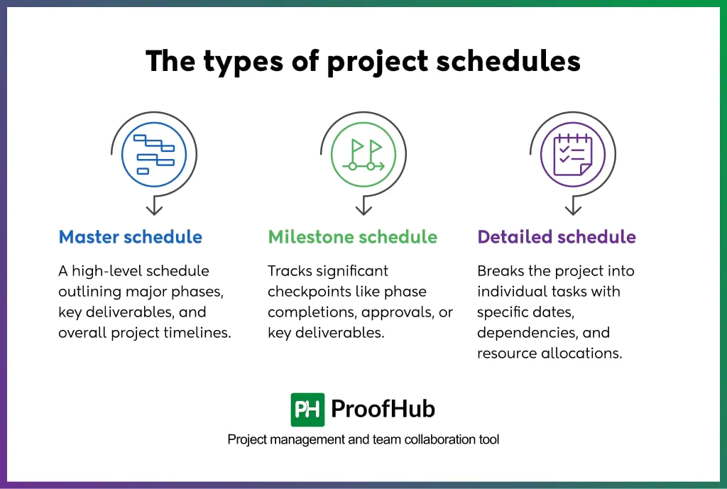 Types of project schedules