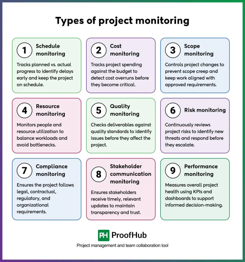 Types of project monitoring