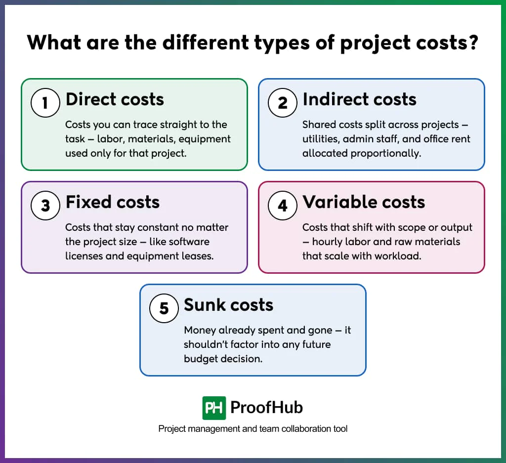 What are the different types of project costs