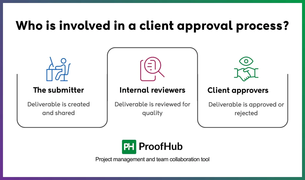 Who is involved in a client approval process