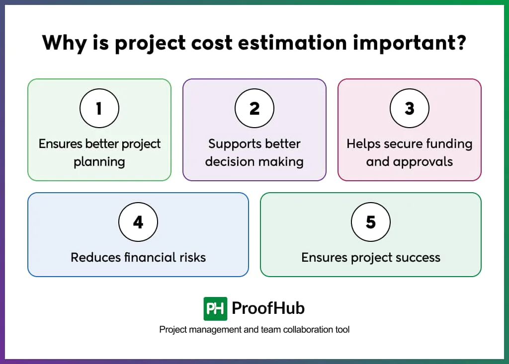 Why is project cost estimation important