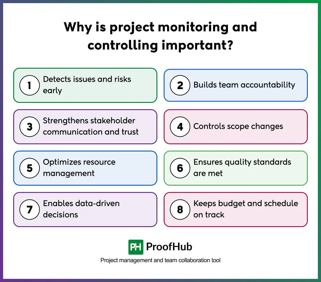 Why is project monitoring and controlling important_