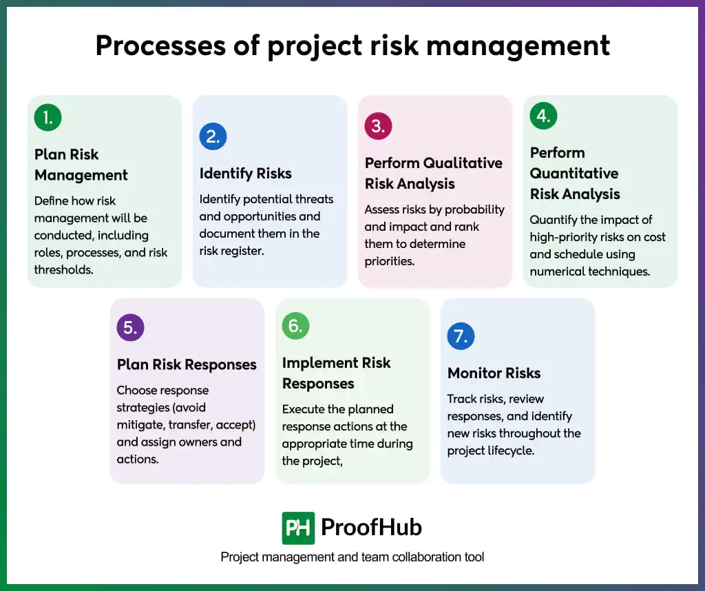 processes of project risk management