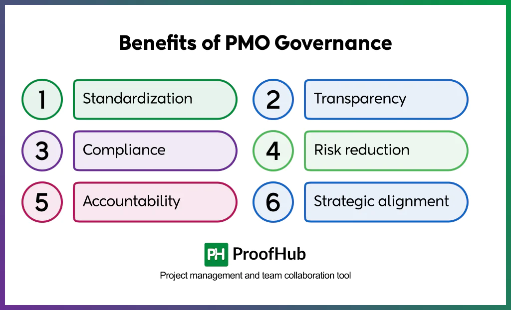 Screenshot of benefits of PMO Governance include Standardization, Transparency, Compliance, Risk Reduction, Accountability, and Strategic Alignment.