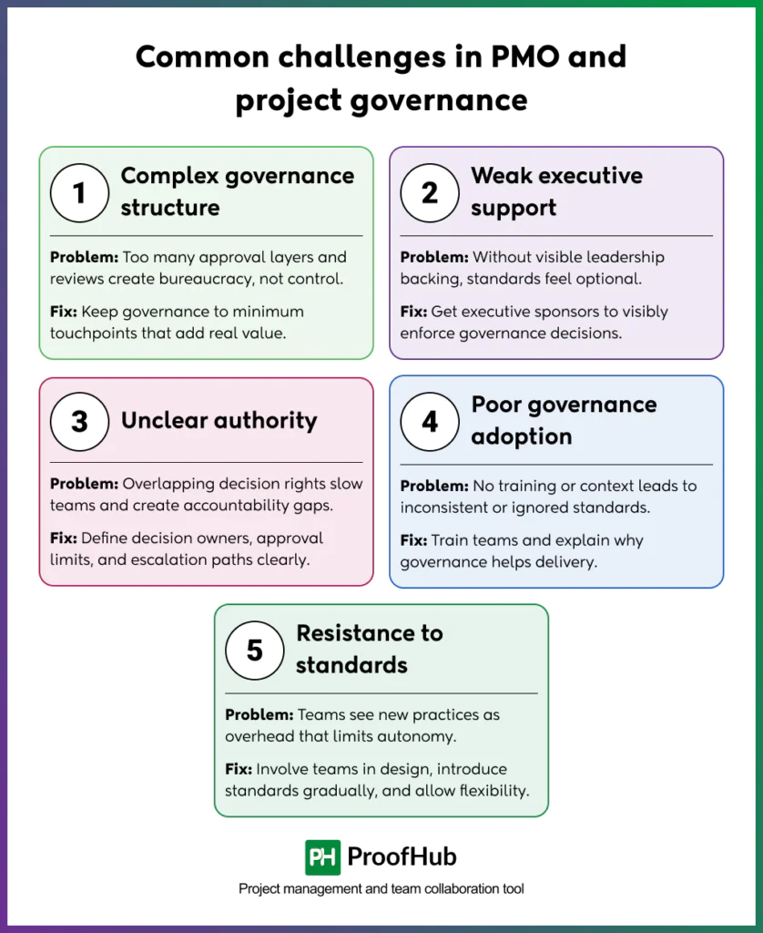 Common challenges in PMO and project governance include Complex governance structure, Weak executive support, Unclear authority, Poor governance adoption, and Resistance to standards.
