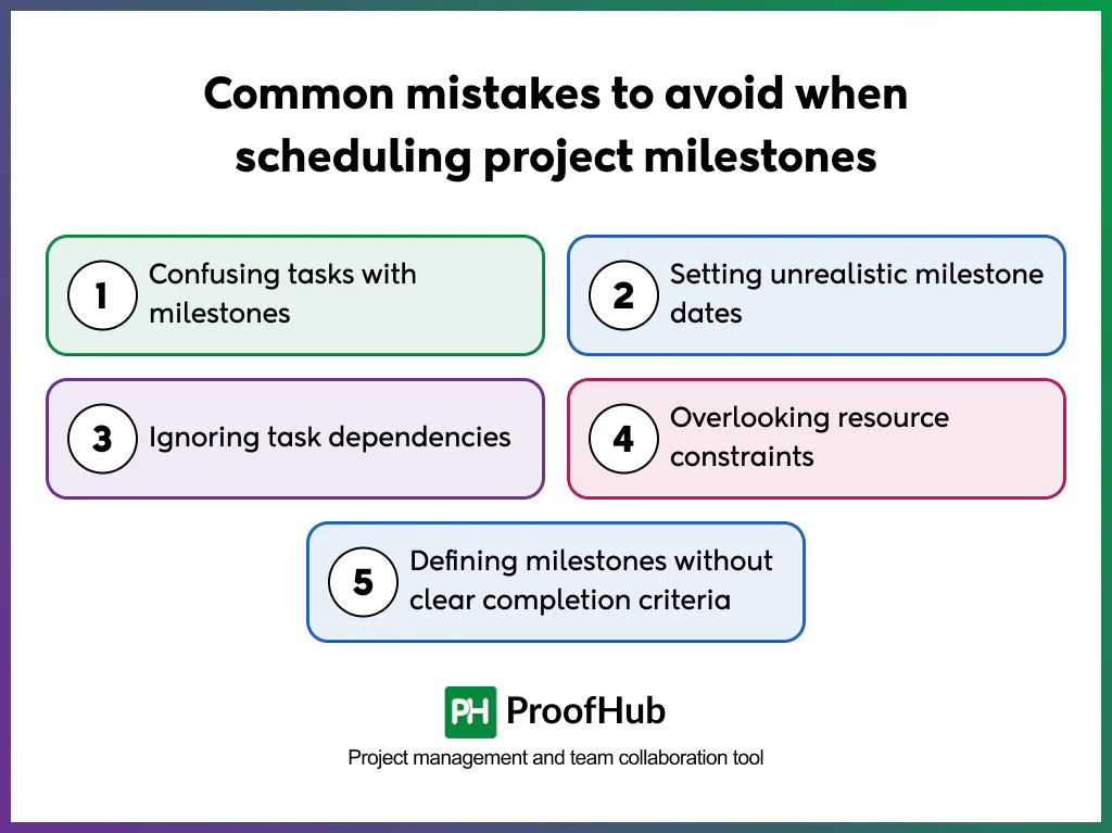 Screenshot of common mistakes to avoid when scheduling project milestones include confusing tasks with milestones, setting unrealistic milestone dates, ignoring task dependencies, overlooking resource constraints, and defining milestones without clear completion criteria.
