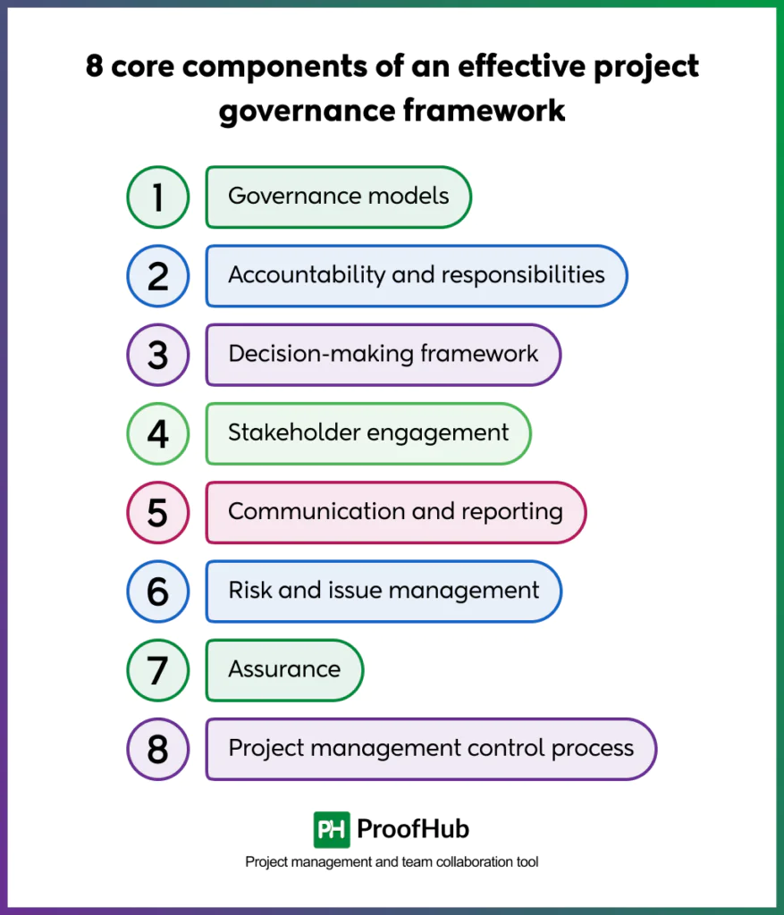Screenshot of core components of an effective project governance framework include Governance Models, Accountability and Responsibilities, Decision-Making Frameworks, Stakeholder Engagement, Communication and Reporting, Risk and Issue Management, Assurance, and Project Management Control Process.