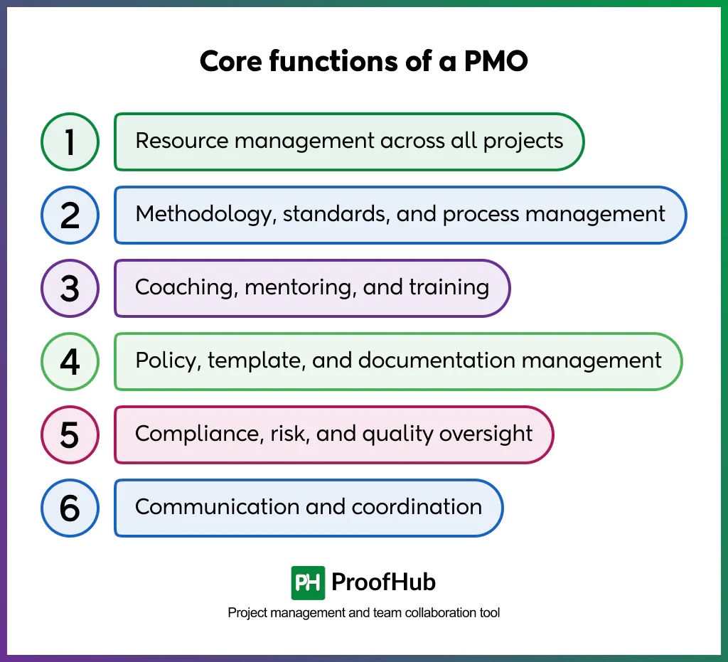 Screenshot of core functions of a PMO include Resource management across all projects, Methodology, standards, and process management, Coaching, mentoring, and training, Policy, template, and documentation management, Compliance, risk, and quality oversight, and Communication and coordination.