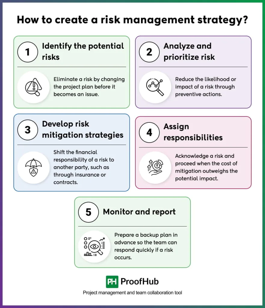 How to create a risk management strategy