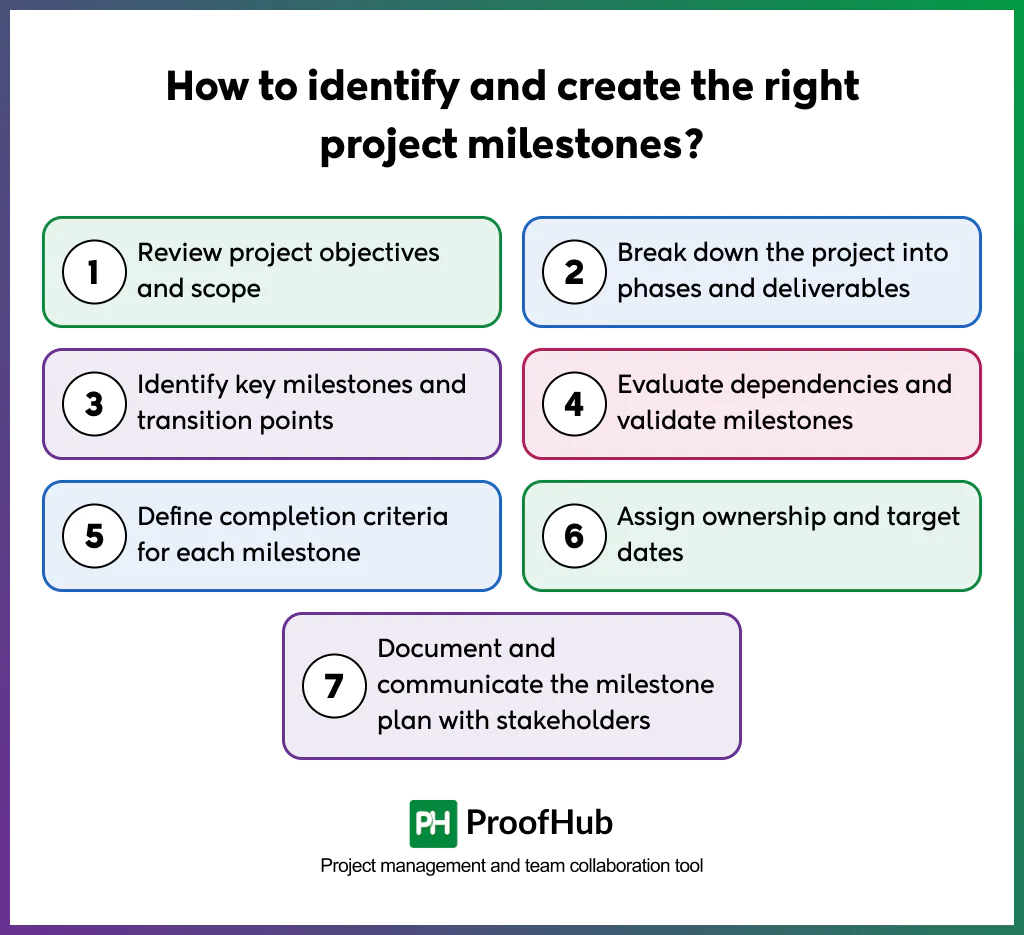 Screenshot of steps to identify and create the right project milestones include reviewing the project objectives and scope, breaking down the project into phases and deliverables, identifying key milestones and transition points, evaluating dependencies and validating milestones, defining clear completion criteria for each milestone, assigning ownership and target dates, and documenting and communicating the milestone plan with stakeholders.