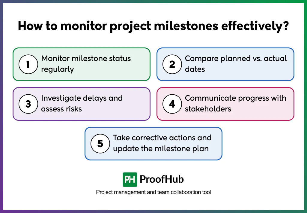 Screenshot of how to monitor project milestones effectively include monitor milestone status reports regularly, compare planned vs. actual dates, investigate delays and assess risks, communicate progress with stakeholders, and take corrective action and update the milestone plan.
