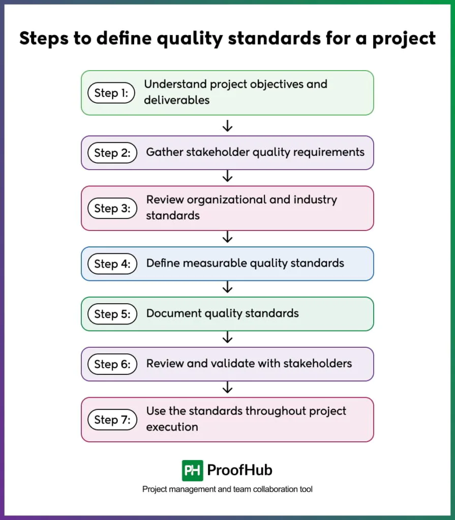 image illustrating seven steps to quality standards - understanding project objectives and deliverables, gathering stakeholder quality requirements, reviewing organizational and industry standards, defining measurable quality standards, documenting quality standards, reviewing and validating with stakeholders, and using the standards throughout project execution