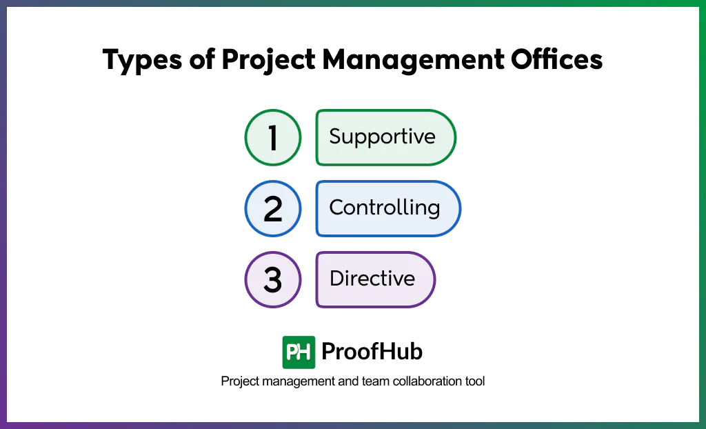 Screenshot of Types of Project Management Offices include Supportive, Controlling, and Directive.