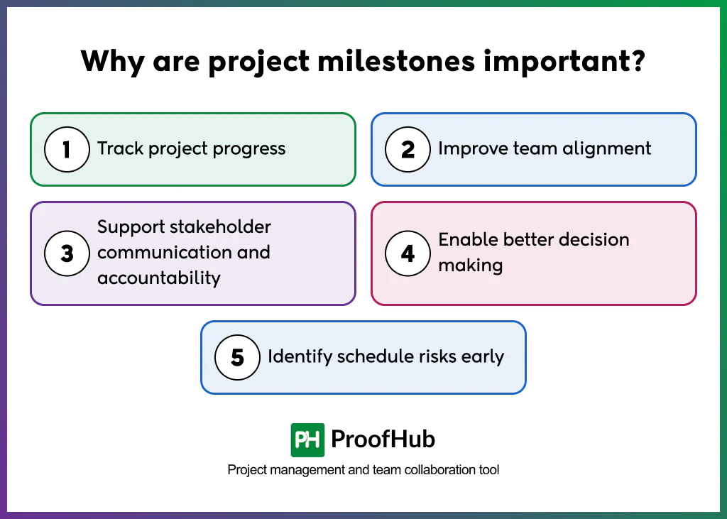 Screenshot of importance of project milestones include track project progress, improve team alignment, support stakeholder communication and accountability, enable better decision-making, and identify schedule risks early.