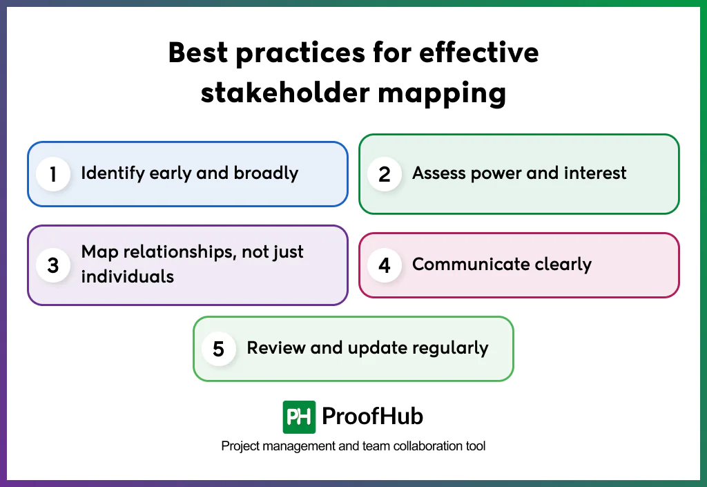 Screenshot of best practices for effective stakeholder mapping include Identify early and broadly, Assess power and interest, Map relationships, not just individuals, Communicate clearly and Review and update regularly.