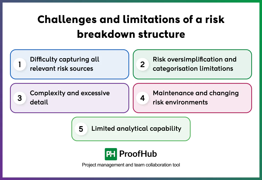 Screenshot of challenges and limitations of a risk breakdown structure include Difficulty capturing all relevant risk sources, Risk oversimplification and categorisation limitations, Complexity and excessive detail, Maintenance and changing risk environments and Limited analytical capability.