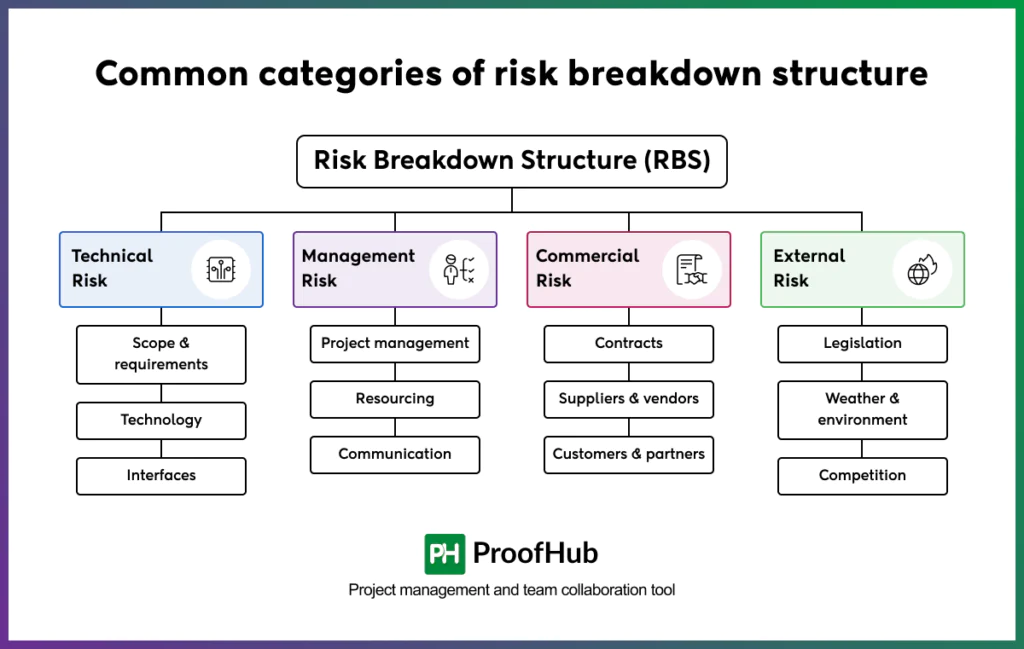 Screenshot of categories of risk breakdown structure include Technical risk, Management risk, Commercial risk and External risk.