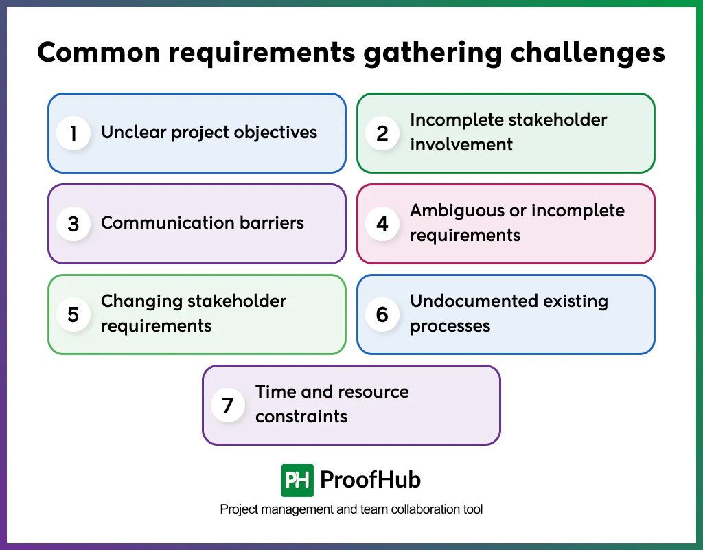 Screenshot explaining common requirements-gathering challenges, including unclear project objectives, incomplete stakeholder involvement, communication barriers, ambiguous or incomplete requirements, changing stakeholder requirements, undocumented existing processes, and time and resource constraints.