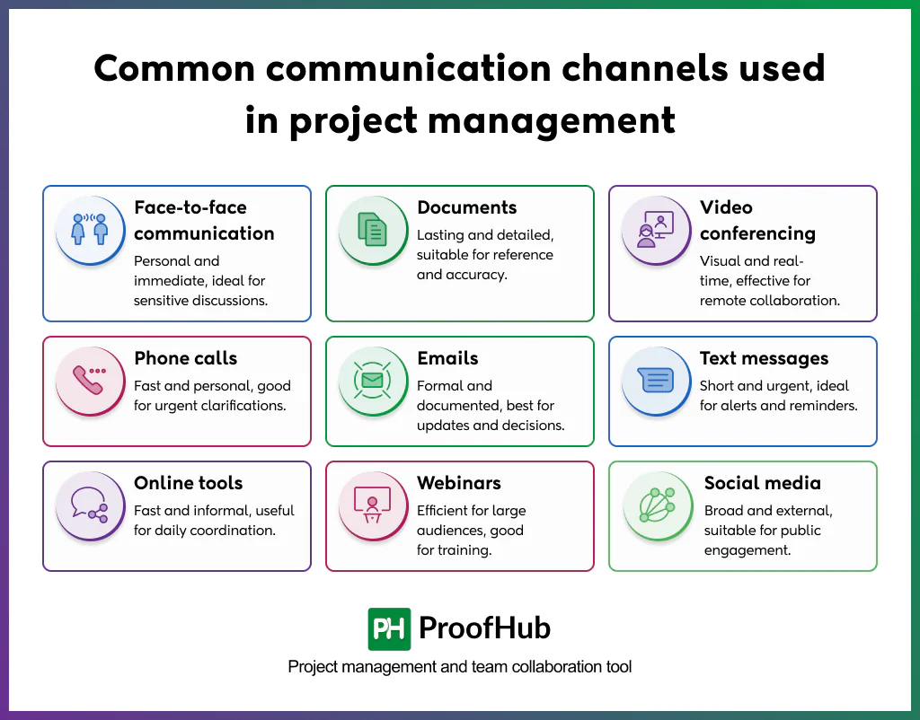 Screenshot of communication channels used in project management include face-to-face communication, documents, video conferencing, phone calls, emails, text messages, online communication tools, webinars, and social media.