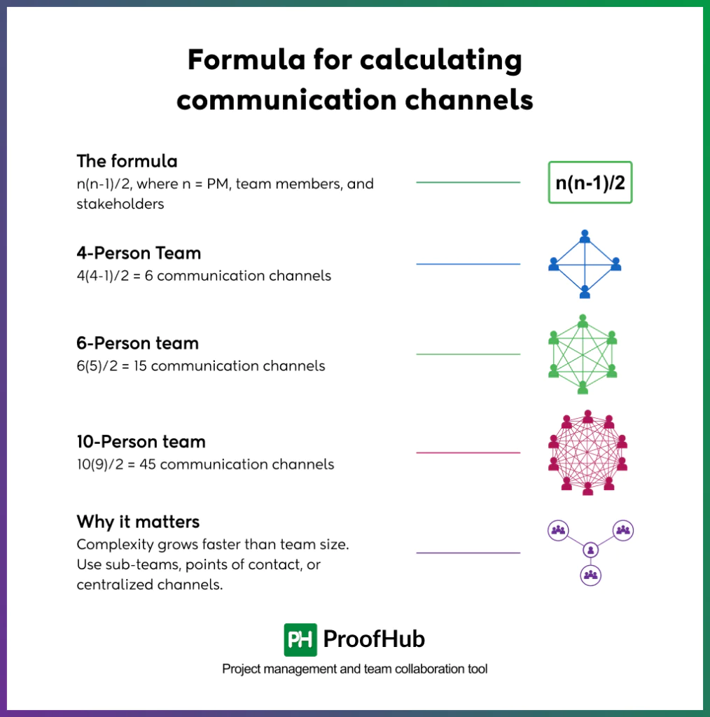Screenshot of formula for Calculating Communication Channels