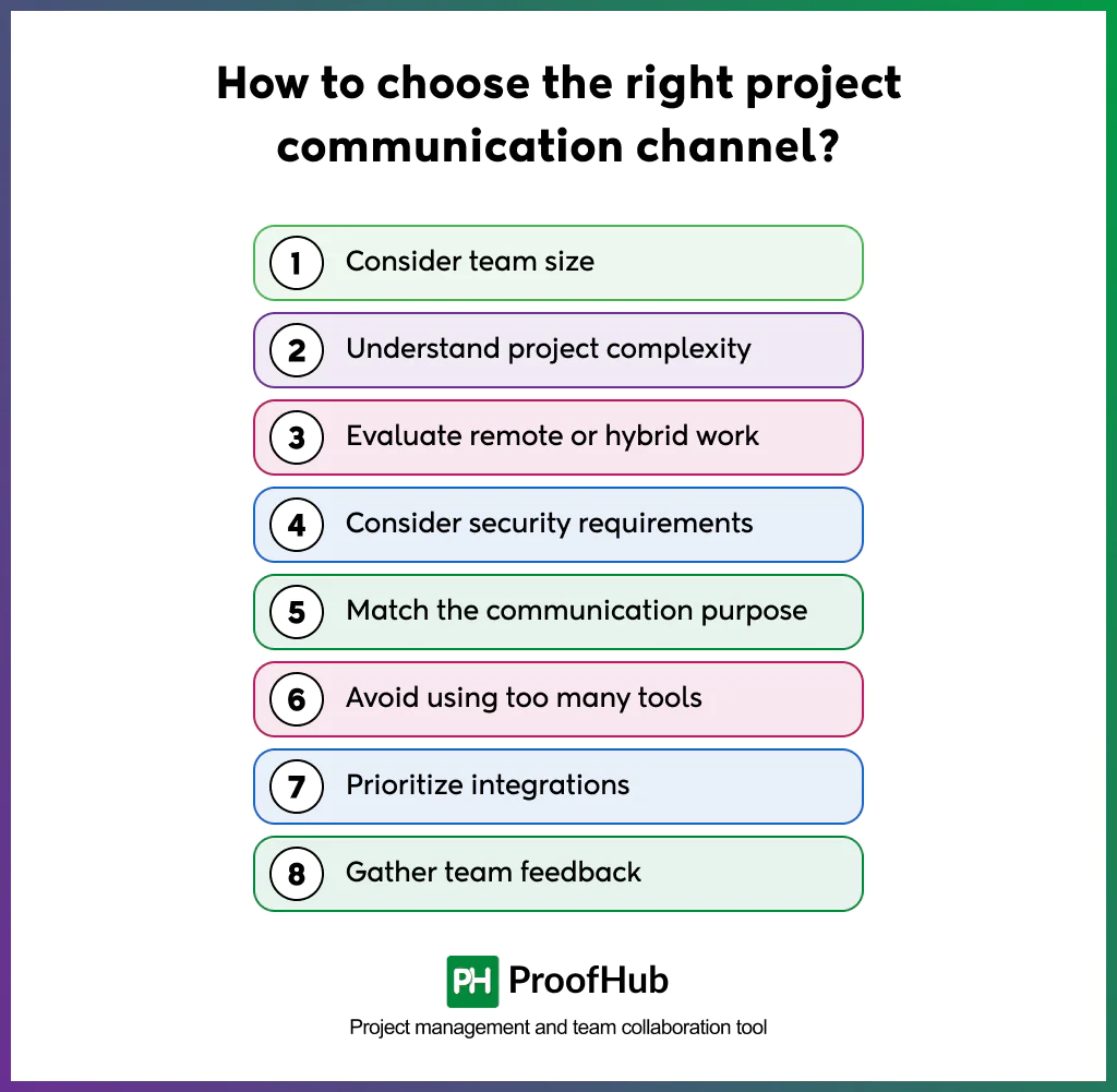 A screenshot of choosing the right project communication channel should involve considering team size, understanding project complexity, evaluating remote or hybrid work, considering security requirements, matching the communication purpose, avoiding the use of too many tools, prioritizing integrations, and gathering team feedback.