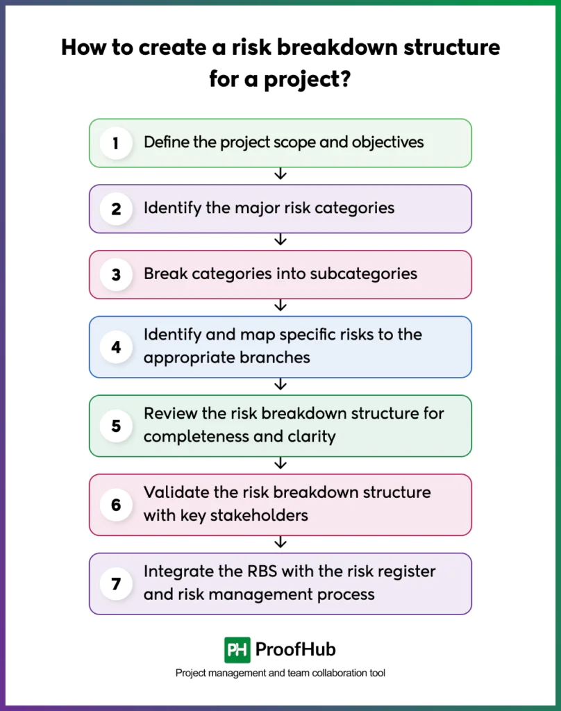 Screenshot of creating a risk breakdown structure for a project include Define the project scope and objectives, Identify the major risk categories, Break categories into subcategories, Identify and map specific risks to the appropriate branches, Review the risk breakdown structure for completeness and clarity, Validate the risk breakdown structure with key stakeholders, and Integrate the RBS with the risk register and risk management process