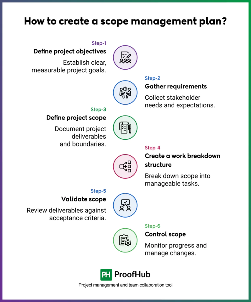 Screenshot of creating a scope management plan includes: Defining project objectives, gathering requirements, defining project scope, creating a work breakdown structure, validating scope, and controlling scope.