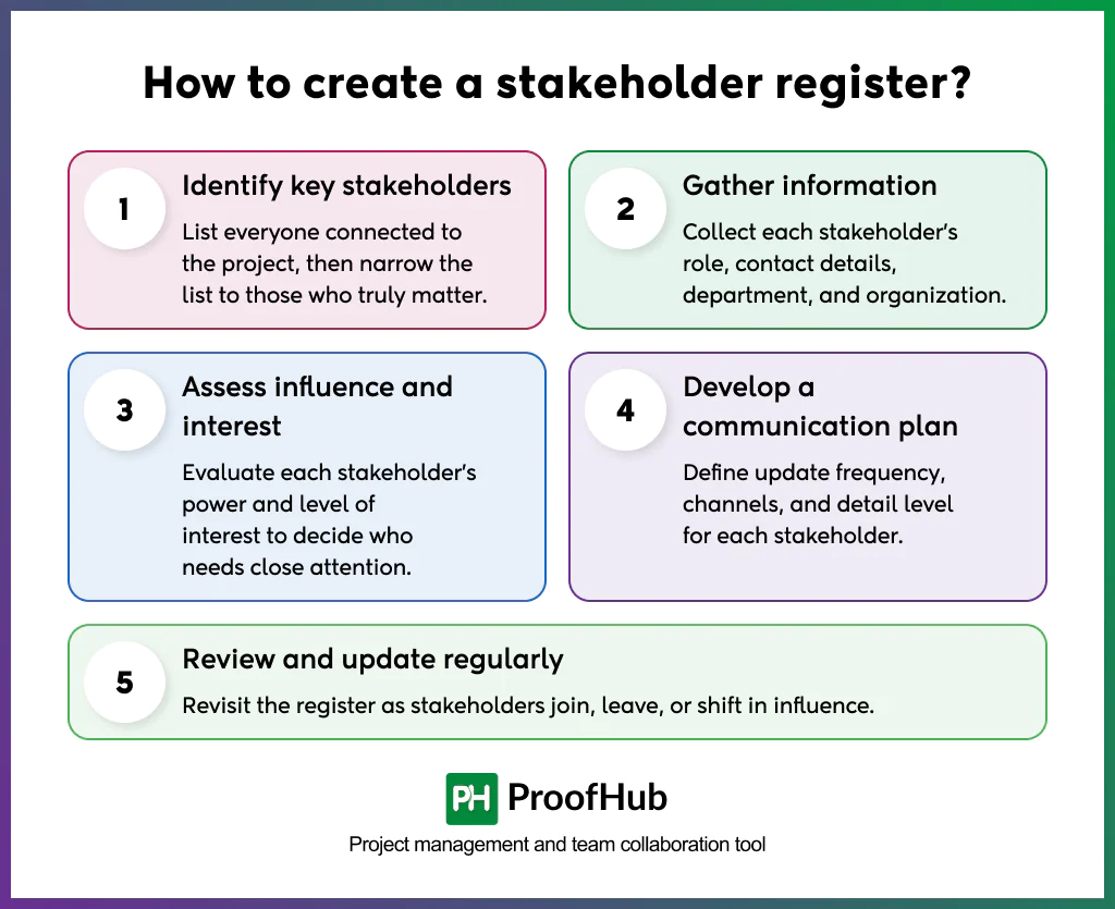 Screenshot of creating a stakeholder register includes identifying key stakeholders, gathering information, assessing influence and interest, developing a communication plan, and reviewing and updating the register regularly.